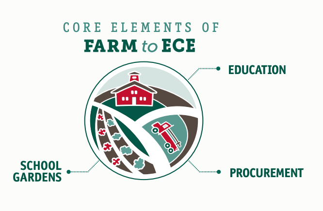 National Farm to School Network- Getting Started in Farm to ECE